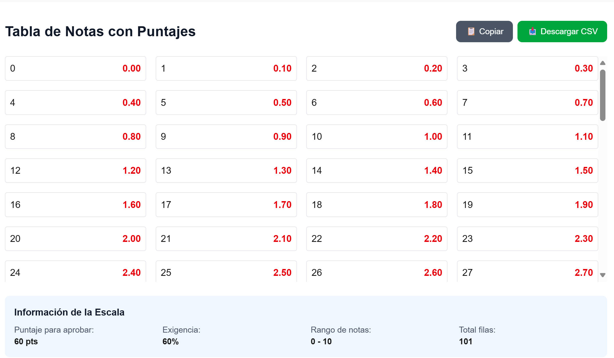 Guía completa sobre escalas de calificaciones educativas - A-F, porcentajes y conversiones